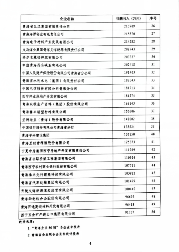 省物產集團榮列&ldquo;青海企業50強&rdquo;第11位