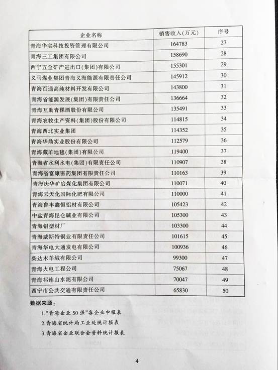 青海物產再次入圍&ldquo;2015青海企業50強&rdquo;，名列第十三名